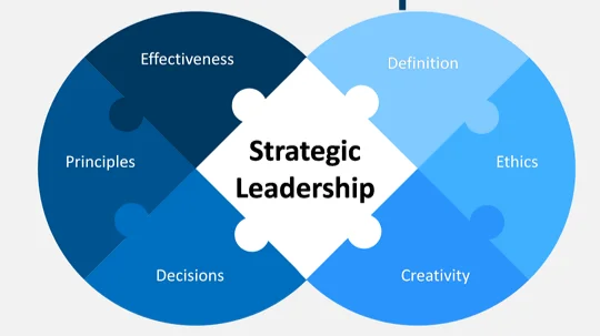 Strategic Management and Leadership Performance